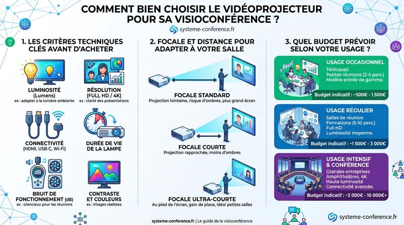 Comment choisir un vidéoprojecteur pour une visioconférence ? Quel videoprojecteur pour quelle visioconference Quel-vidéoprojecteur-pour-quelle-visioconférence